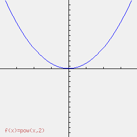 courbe parabole x^2